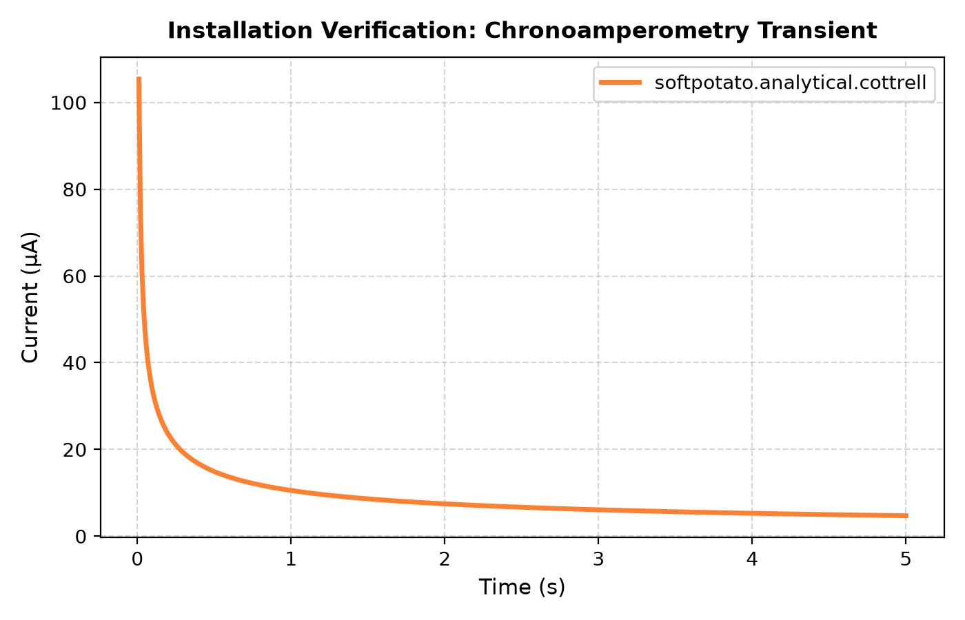 Chronoamperometry verification plot
